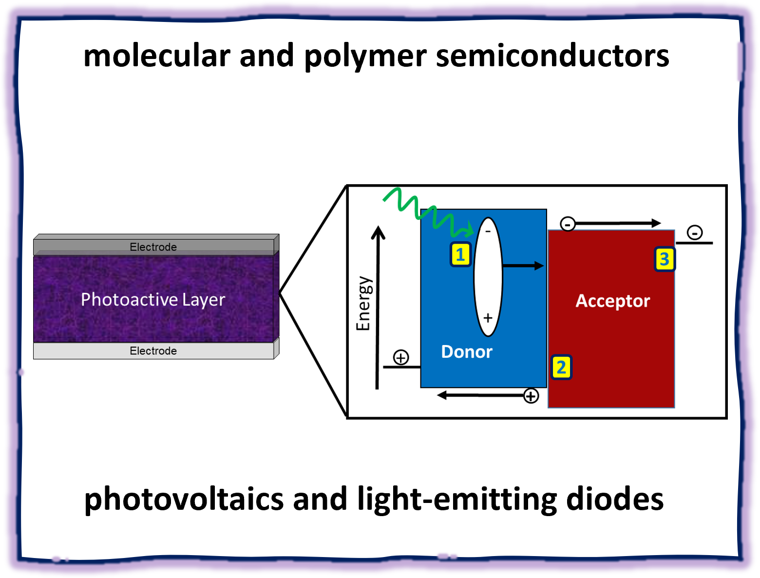 organic semiconductors
